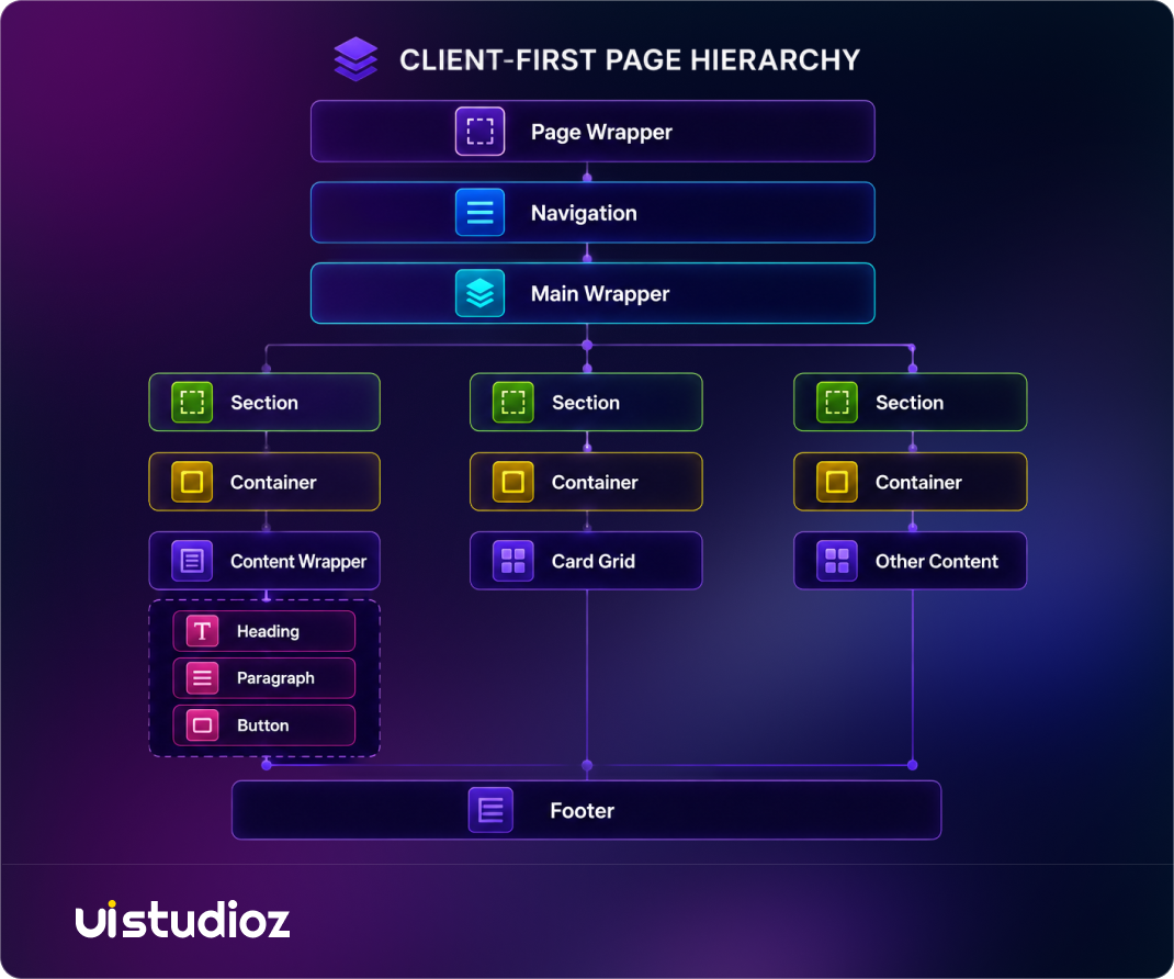 Webflow Client-First page hierarchy