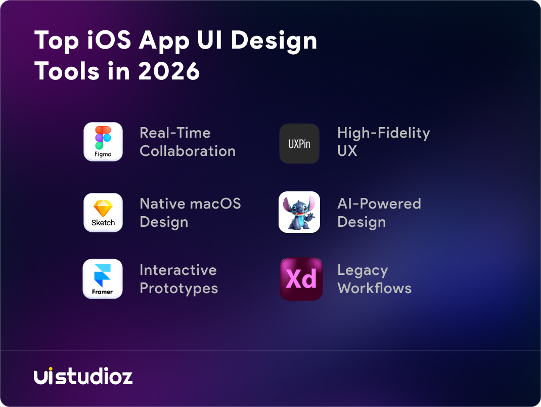 Top iOS app UI design tools including Figma, Sketch, Framer, UXPin, Adobe XD, and AI-powered design platforms