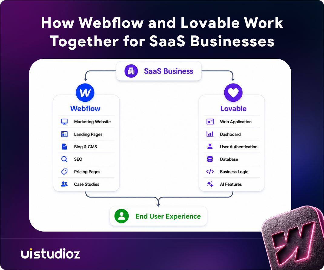 Webflow vs Lovable for SaaS websites and AI apps