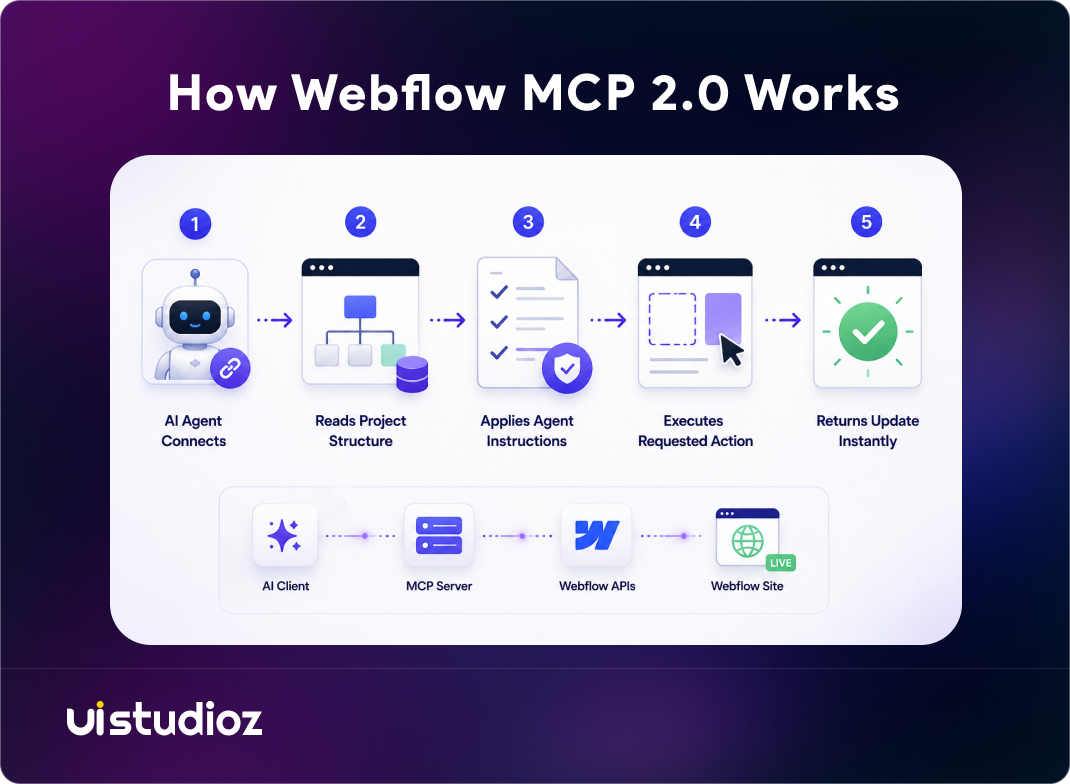How Webflow MCP 2.0 works with AI agents
