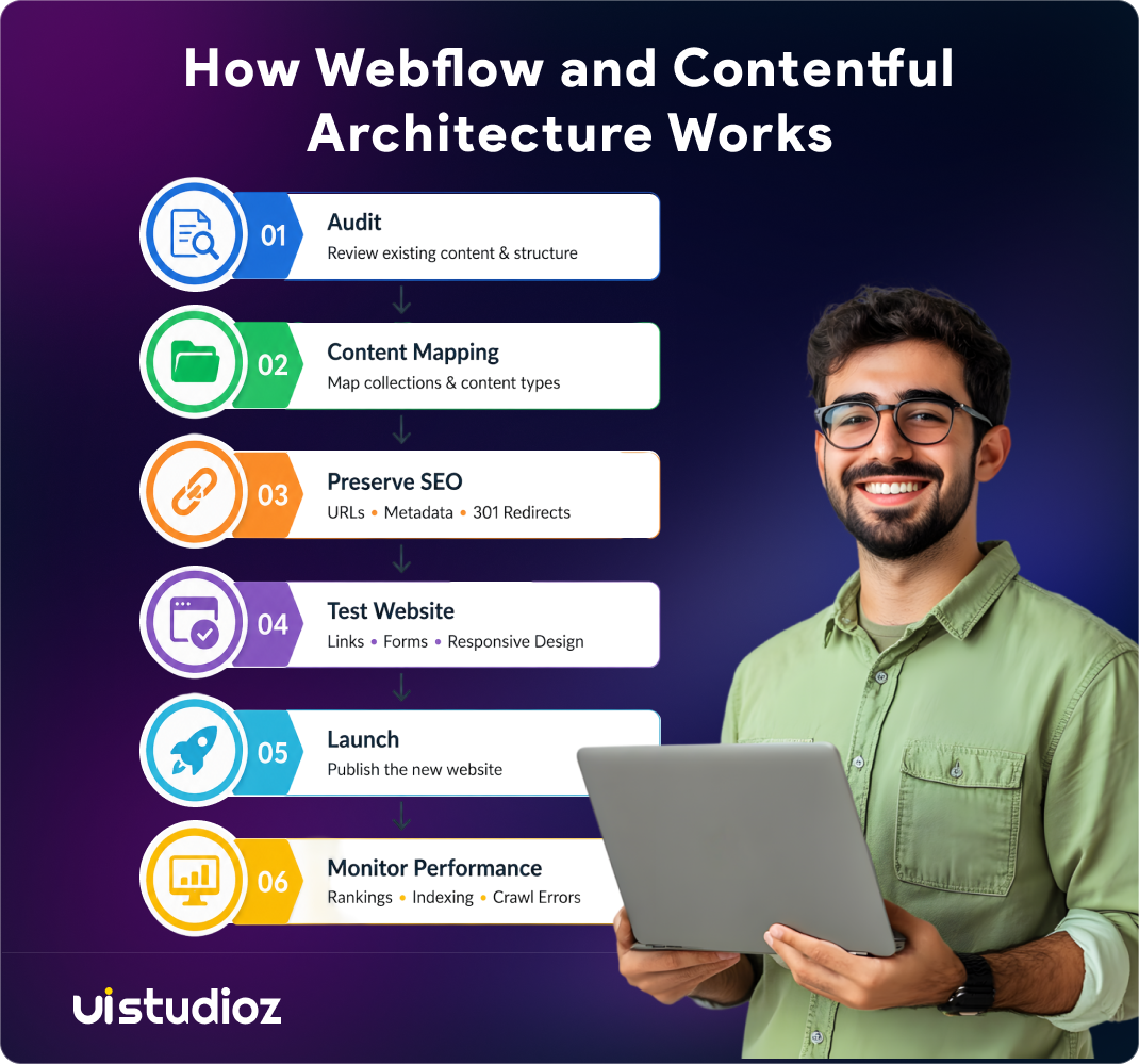 webflow vs contentful cms architecture workflow