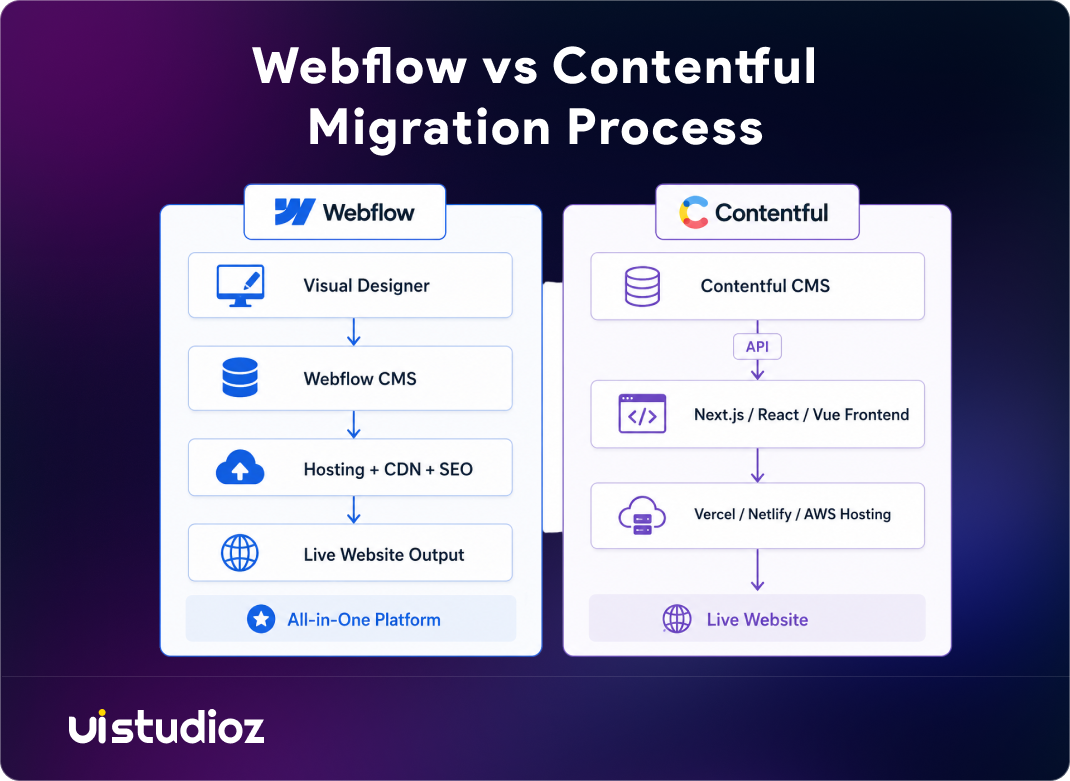 webflow vs contentful migration process comparison