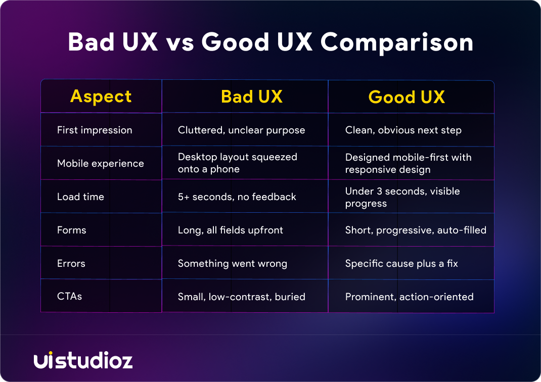 Bad UX vs Good UX Examples Comparison Table