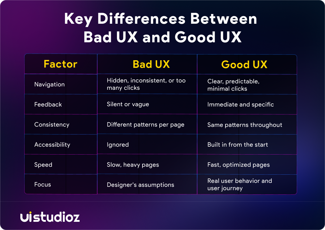 Key Differences Between Bad UX and Good UX Examples